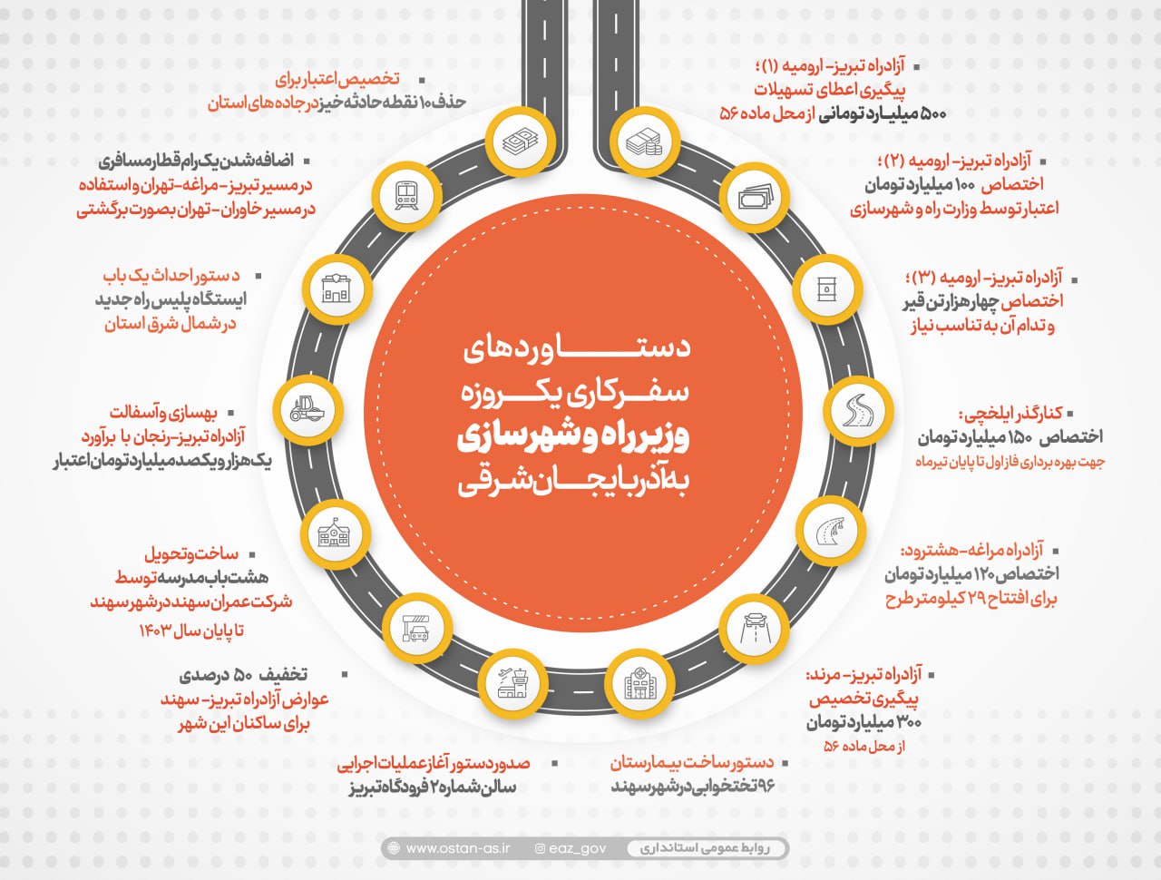 دستاوردهای سفر وزیر راه و شهرسازی به استان
